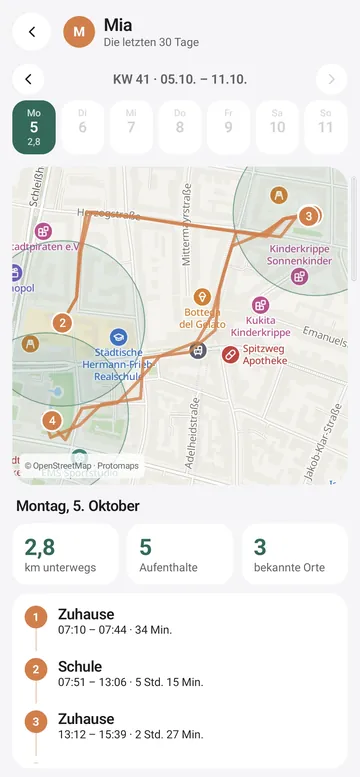 Verlauf von Mia am Montag: 2,8 Kilometer unterwegs, 5 Aufenthalte, der Weg auf der Karte mit nummerierten Punkten